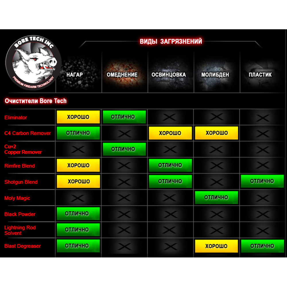 Средство для чистки Bore Tech ELIMINATOR. Объем - 473 мл